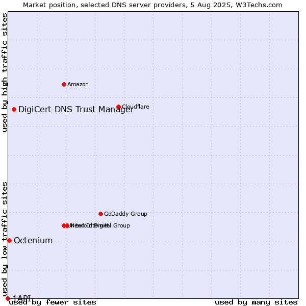 Market position of DigiCert DNS Trust Manager vs. Octenium vs. 1API