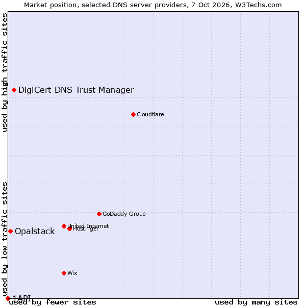 Market position of DigiCert DNS Trust Manager vs. Opalstack vs. 1API