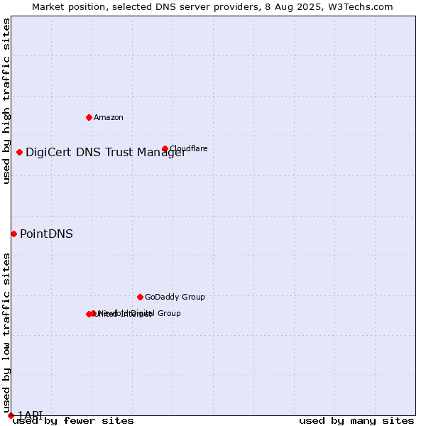 Market position of DigiCert DNS Trust Manager vs. PointDNS vs. 1API