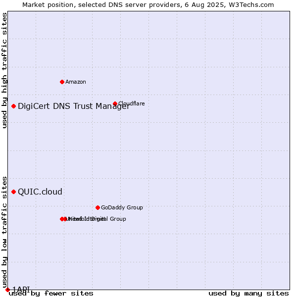 Market position of DigiCert DNS Trust Manager vs. QUIC.cloud vs. 1API