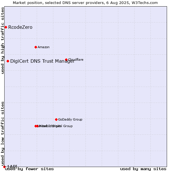 Market position of DigiCert DNS Trust Manager vs. RcodeZero vs. 1API