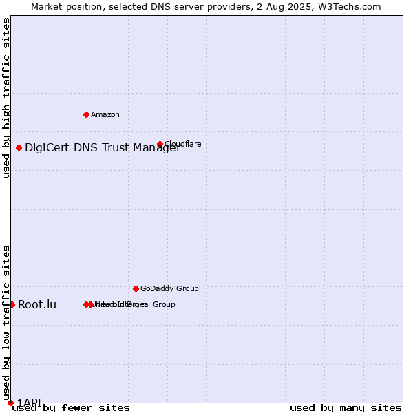 Market position of DigiCert DNS Trust Manager vs. Root.lu vs. 1API
