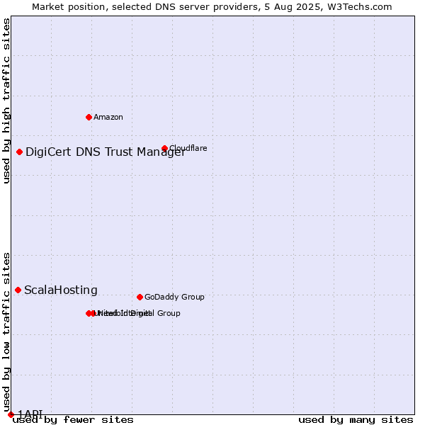 Market position of DigiCert DNS Trust Manager vs. ScalaHosting vs. 1API