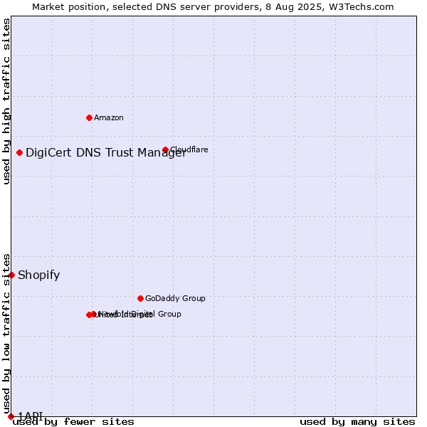 Market position of DigiCert DNS Trust Manager vs. Shopify vs. 1API