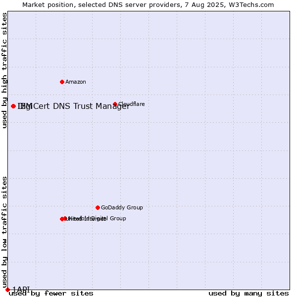 Market position of DigiCert DNS Trust Manager vs. IBM vs. 1API