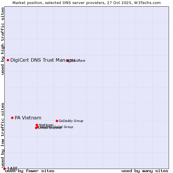 Market position of PA Vietnam vs. DigiCert DNS Trust Manager vs. 1API