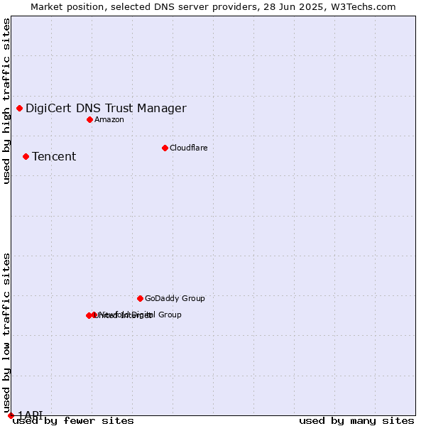 Market position of Tencent vs. DigiCert DNS Trust Manager vs. 1API