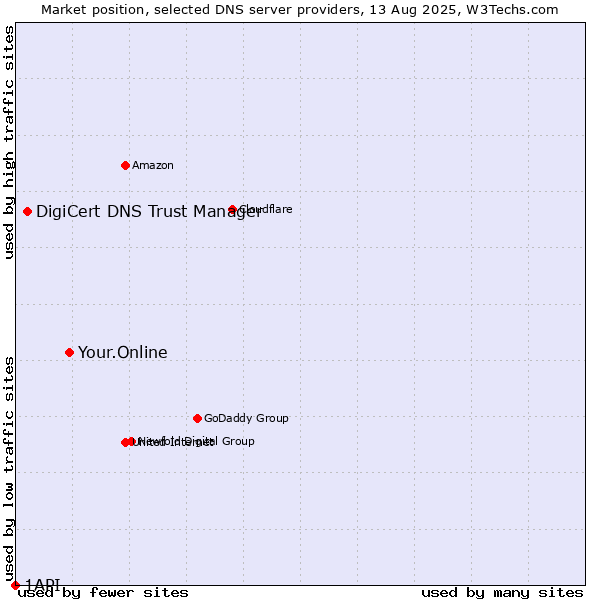 Market position of Your.Online vs. DigiCert DNS Trust Manager vs. 1API