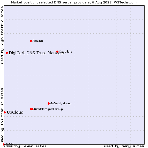 Market position of DigiCert DNS Trust Manager vs. UpCloud vs. 1API