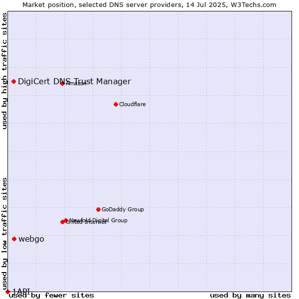 Market position of webgo vs. DigiCert DNS Trust Manager vs. 1API