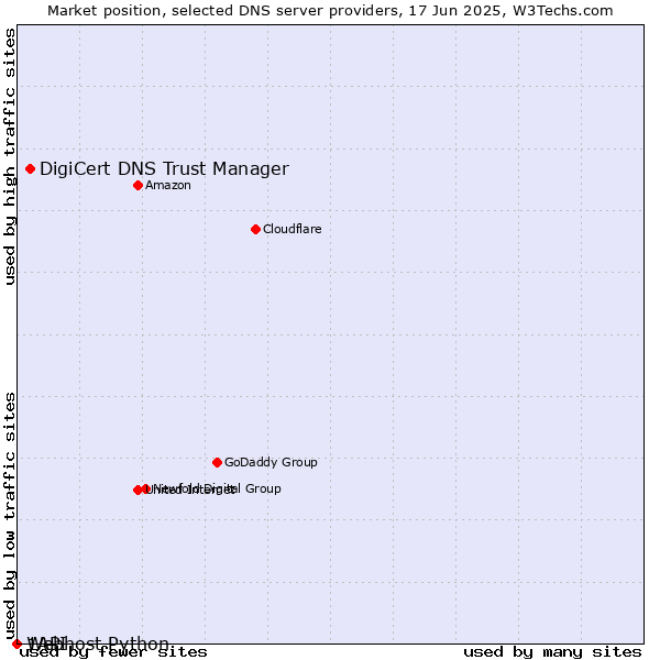Market position of DigiCert DNS Trust Manager vs. Webhost Python vs. 1API