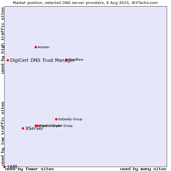 Market position of XServer vs. DigiCert DNS Trust Manager vs. 1API