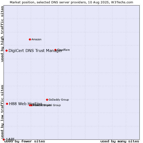 Market position of H88 Web Hosting vs. DigiCert DNS Trust Manager vs. 1API