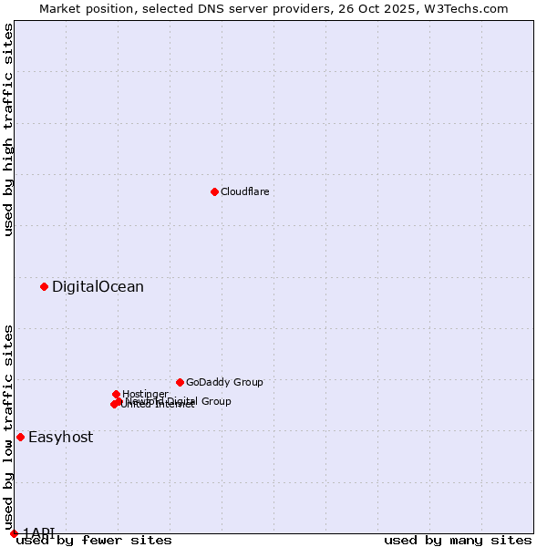 Market position of DigitalOcean vs. Easyhost vs. 1API