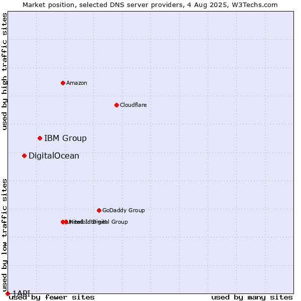 Market position of IBM Group vs. DigitalOcean vs. 1API