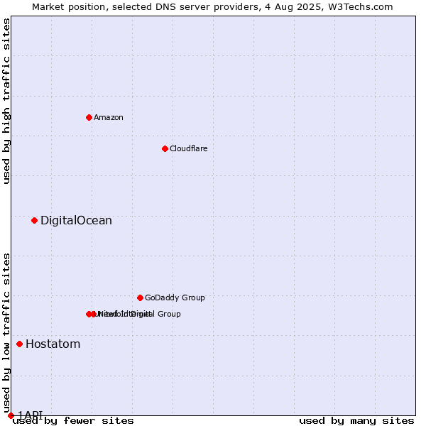 Market position of DigitalOcean vs. Hostatom vs. 1API