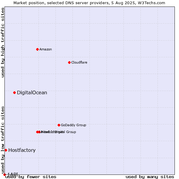 Market position of DigitalOcean vs. Hostfactory vs. 1API