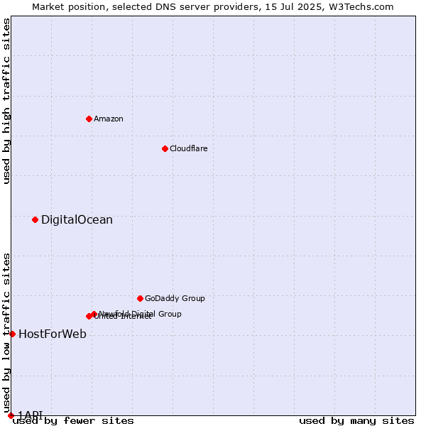 Market position of DigitalOcean vs. HostForWeb vs. 1API