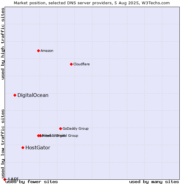 Market position of HostGator vs. DigitalOcean vs. 1API