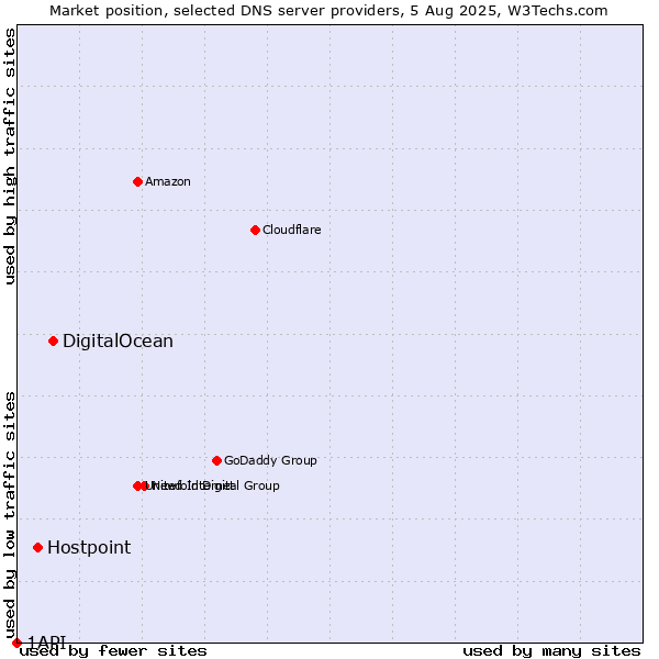 Market position of DigitalOcean vs. Hostpoint vs. 1API