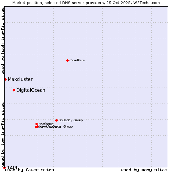Market position of DigitalOcean vs. Maxcluster vs. 1API