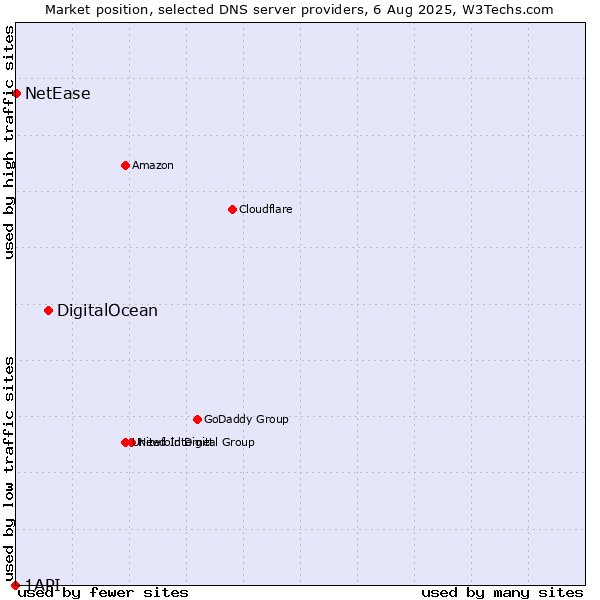 Market position of DigitalOcean vs. NetEase vs. 1API