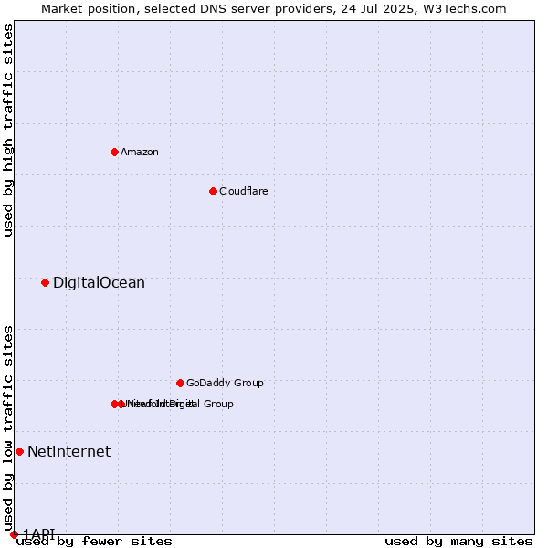 Market position of DigitalOcean vs. Netinternet vs. 1API