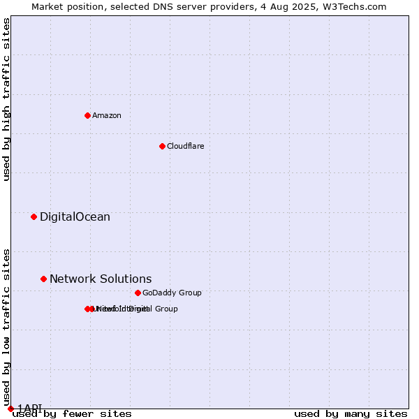 Market position of Network Solutions vs. DigitalOcean vs. 1API