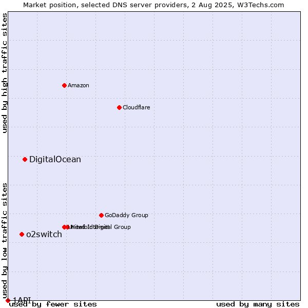 Market position of DigitalOcean vs. o2switch vs. 1API