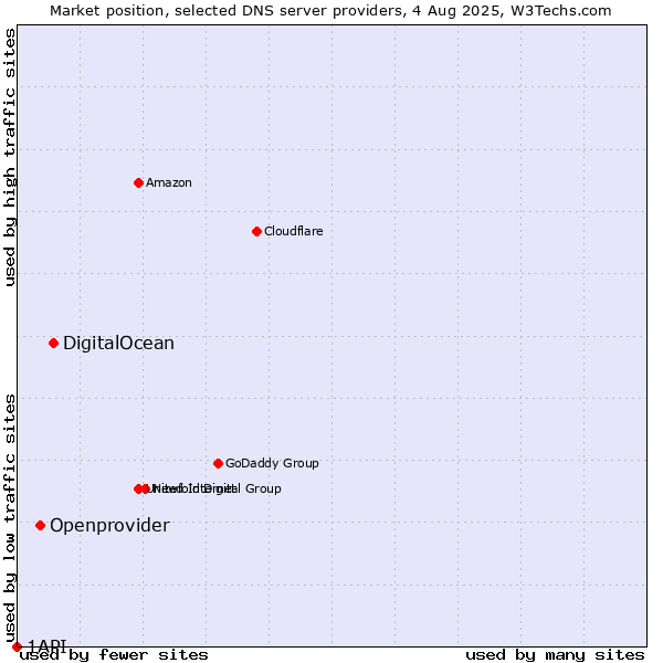 Market position of DigitalOcean vs. Openprovider vs. 1API