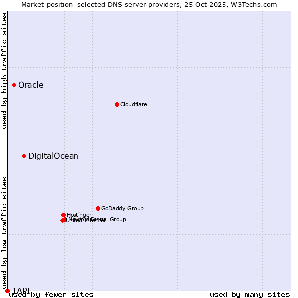 Market position of DigitalOcean vs. Oracle vs. 1API