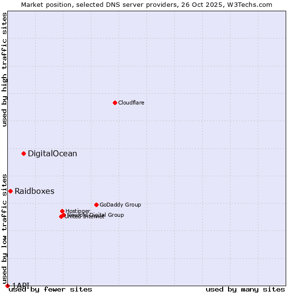 Market position of DigitalOcean vs. Raidboxes vs. 1API