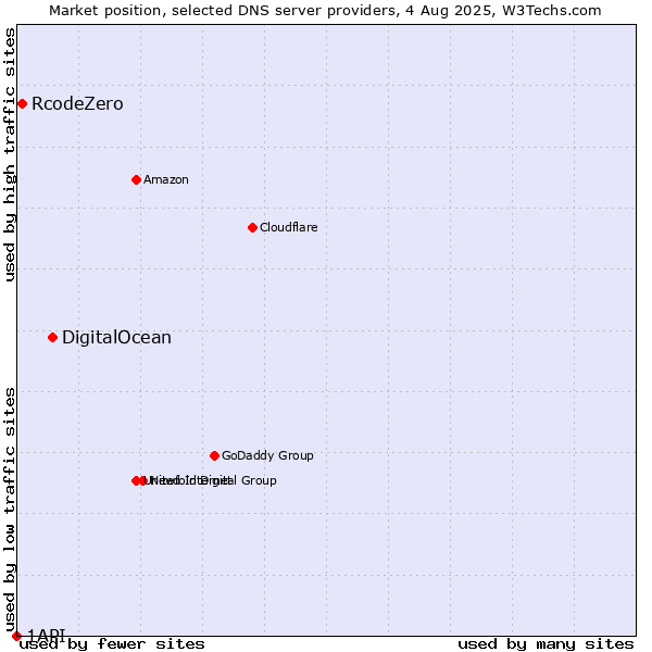 Market position of DigitalOcean vs. RcodeZero vs. 1API