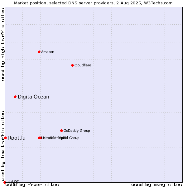 Market position of DigitalOcean vs. Root.lu vs. 1API