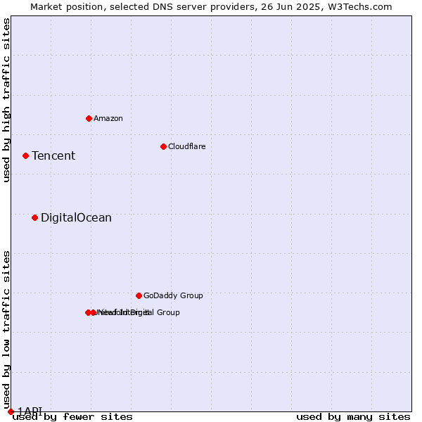 Market position of DigitalOcean vs. Tencent vs. 1API