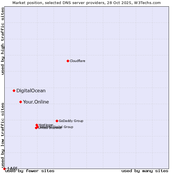 Market position of Your.Online vs. DigitalOcean vs. 1API