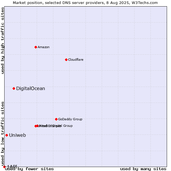 Market position of DigitalOcean vs. Uniweb vs. 1API