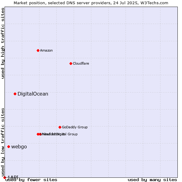 Market position of DigitalOcean vs. webgo vs. 1API