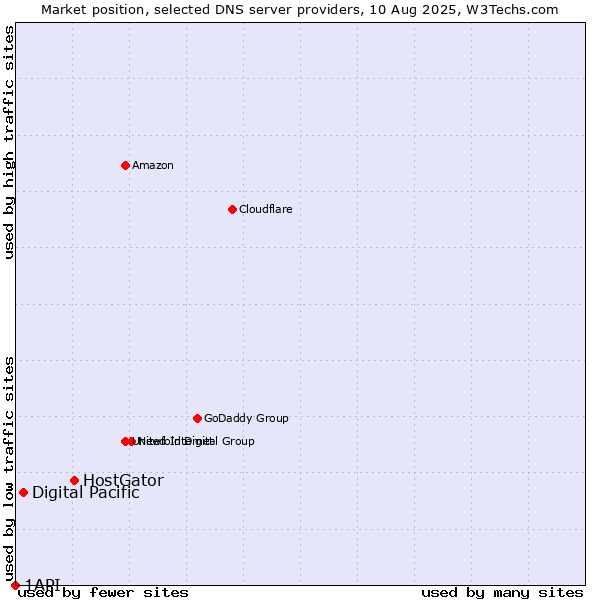 Market position of HostGator vs. Digital Pacific vs. 1API