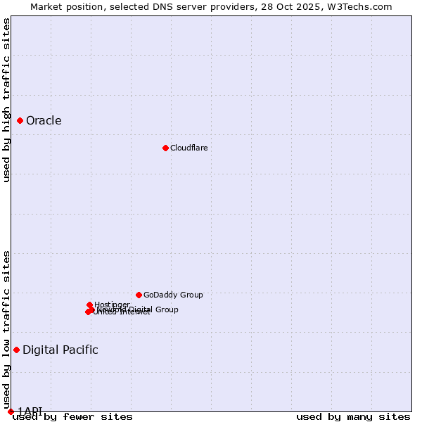 Market position of Oracle vs. Digital Pacific vs. 1API