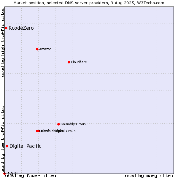 Market position of Digital Pacific vs. RcodeZero vs. 1API