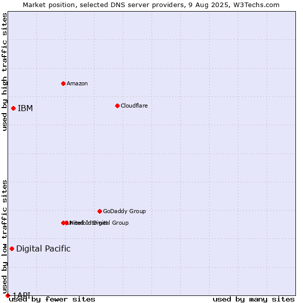 Market position of IBM vs. Digital Pacific vs. 1API
