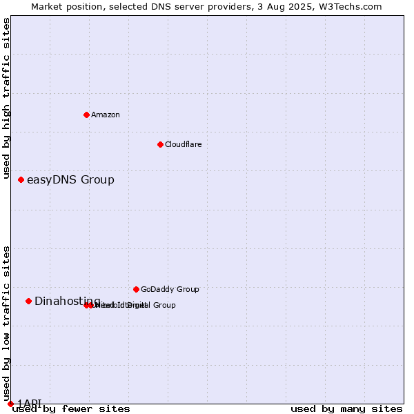 Market position of Dinahosting vs. easyDNS Group vs. 1API