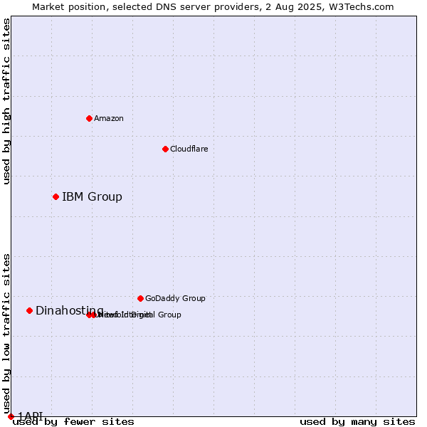 Market position of IBM Group vs. Dinahosting vs. 1API