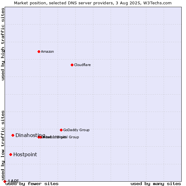 Market position of Dinahosting vs. Hostpoint vs. 1API