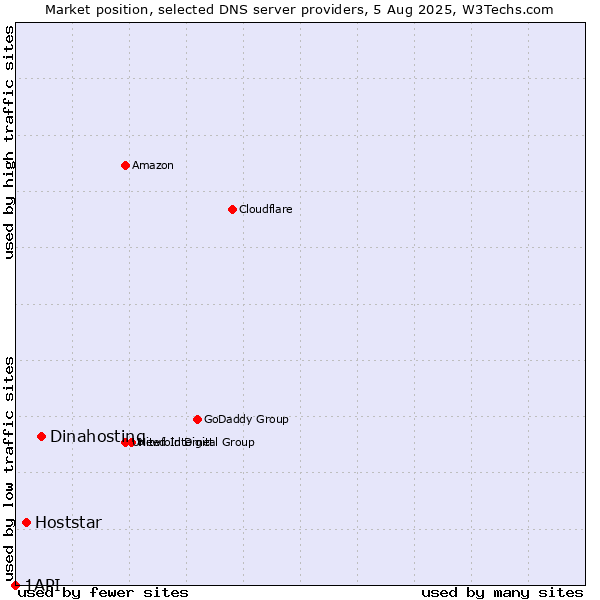 Market position of Dinahosting vs. Hoststar vs. 1API