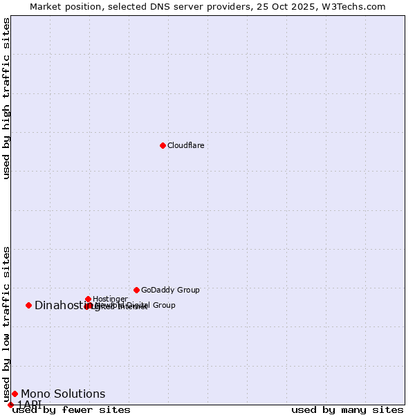 Market position of Dinahosting vs. Mono Solutions vs. 1API