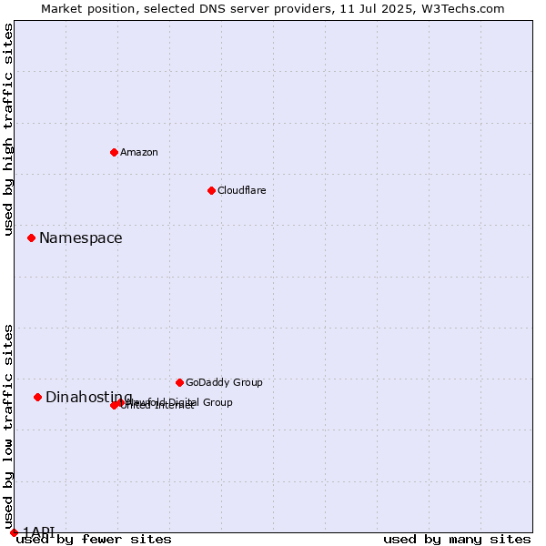 Market position of Dinahosting vs. Namespace vs. 1API
