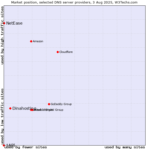 Market position of Dinahosting vs. NetEase vs. 1API