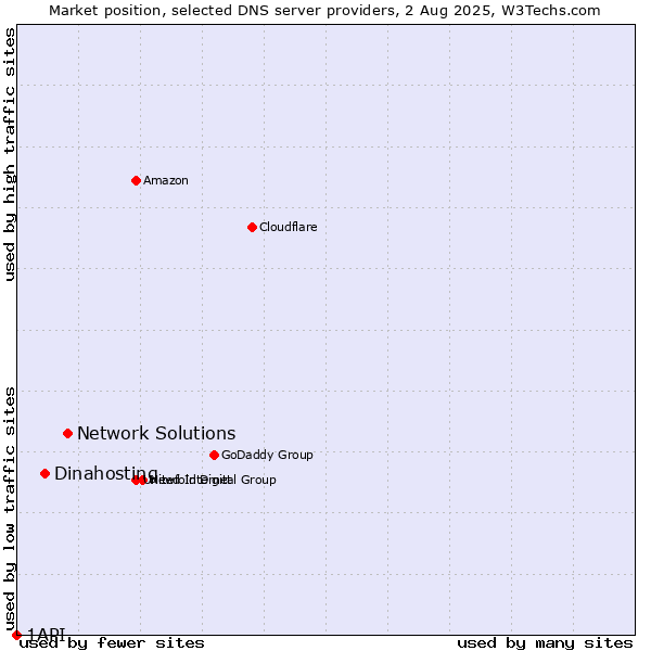 Market position of Network Solutions vs. Dinahosting vs. 1API